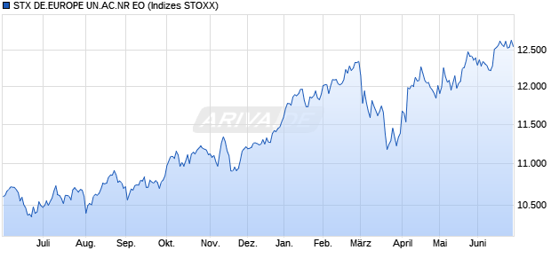 STX DE.EUROPE UN.AC.NR EO Chart
