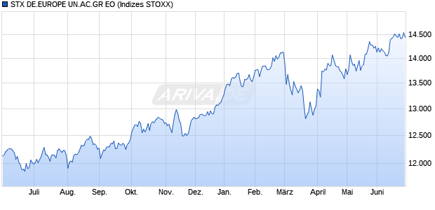 STX DE.EUROPE UN.AC.GR EO Chart