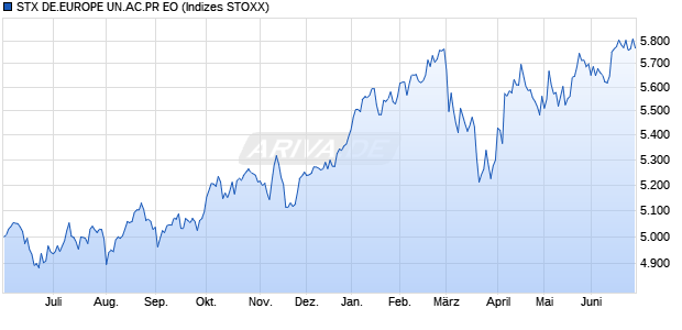 STX DE.EUROPE UN.AC.PR EO Chart