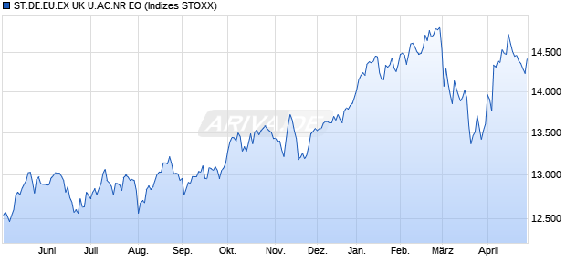 ST.DE.EU.EX UK U.AC.NR EO Chart