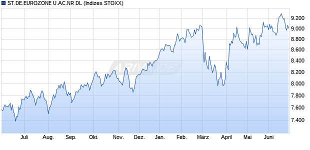 ST.DE.EUROZONE U.AC.NR DL Chart