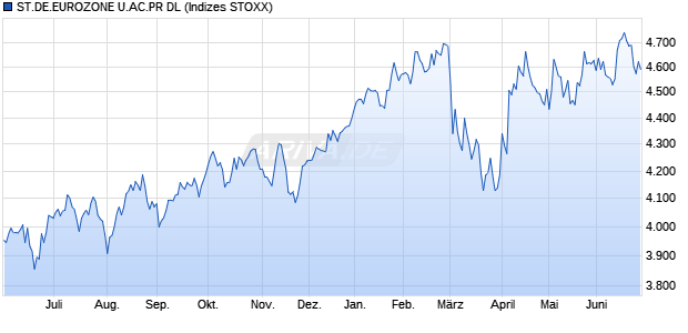 ST.DE.EUROZONE U.AC.PR DL Chart