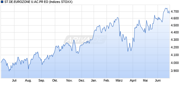 ST.DE.EUROZONE U.AC.PR EO Chart