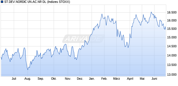 ST.DEV.NORDIC UN.AC.NR DL Chart