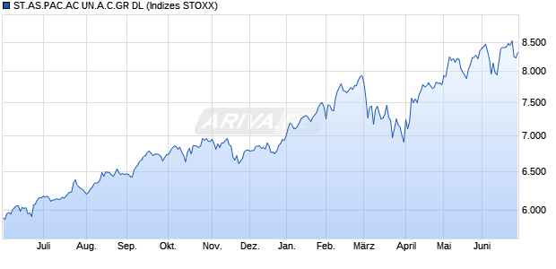 ST.AS.PAC.AC UN.A.C.GR DL Chart