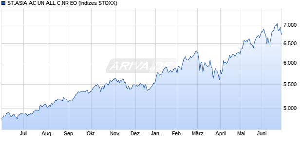 ST.ASIA AC UN.ALL C.NR EO Chart