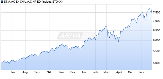ST.A.AC EX CH.U.A.C NR EO Chart