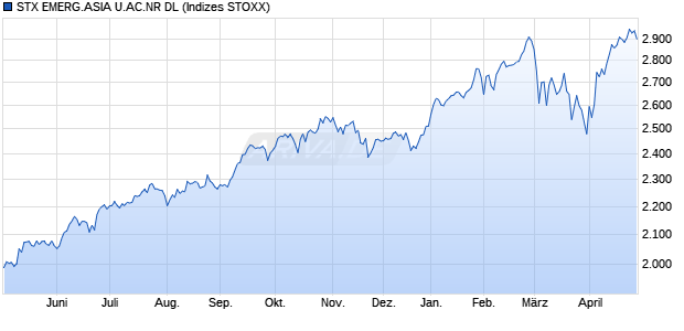 STX EMERG.ASIA U.AC.NR DL Chart