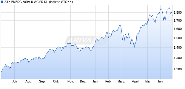 STX EMERG.ASIA U.AC.PR DL Chart