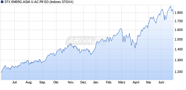 STX EMERG.ASIA U.AC.PR EO Chart