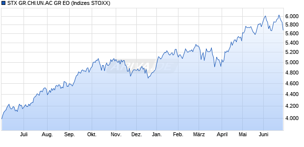 STX GR.CHI.UN.AC GR EO Chart