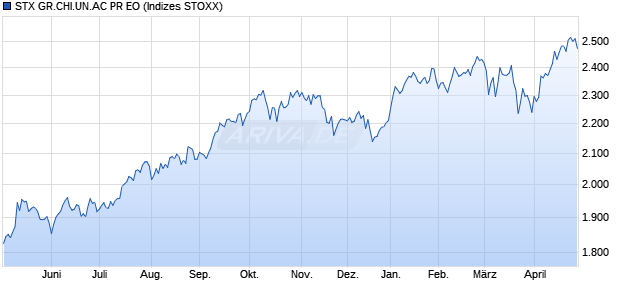 STX GR.CHI.UN.AC PR EO Chart