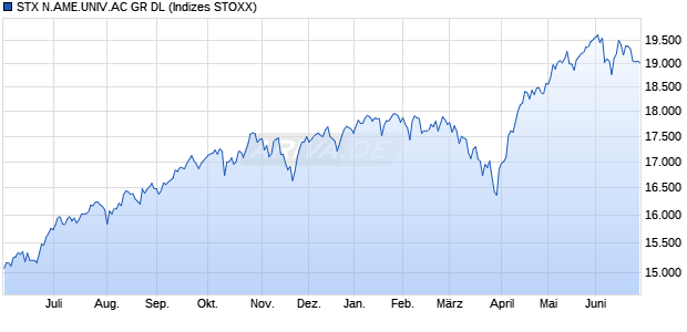 STX N.AME.UNIV.AC GR DL Chart