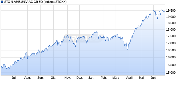 STX N.AME.UNIV.AC GR EO Chart