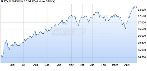 STX N.AME.UNIV.AC GR EO Chart
