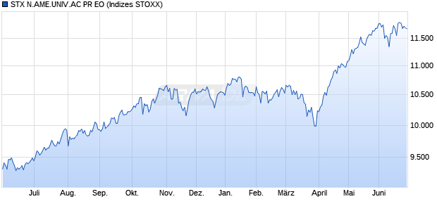 STX N.AME.UNIV.AC PR EO Chart