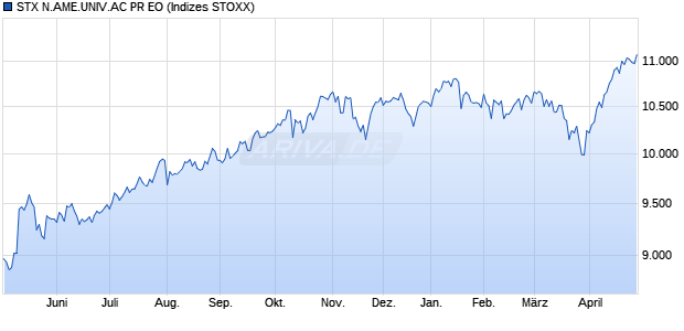 STX N.AME.UNIV.AC NR EO Chart