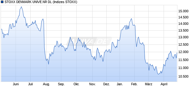 STOXX DENMARK UNIVE.NR DL Chart