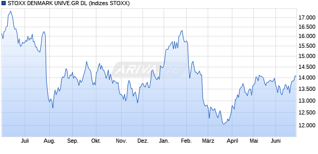 STOXX DENMARK UNIVE.GR DL Chart