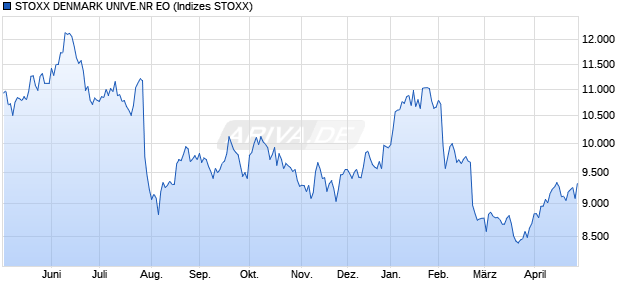 STOXX DENMARK UNIVE.NR EO Chart