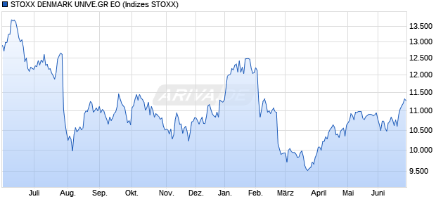 STOXX DENMARK UNIVE.GR EO Chart
