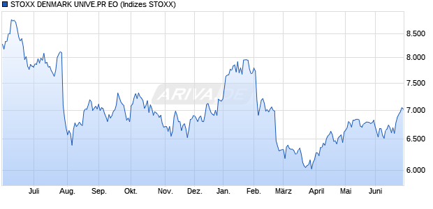 STOXX DENMARK UNIVE.PR EO Chart