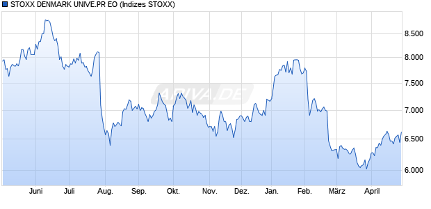 STOXX DENMARK UNIVE.NR EO Chart