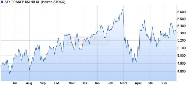 STX FRANCE UNI.NR DL Chart