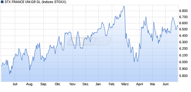 STX FRANCE UNI.GR DL Chart