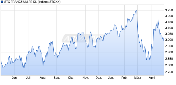 STX FRANCE UNI.PR DL Chart