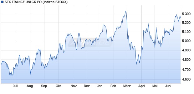 STX FRANCE UNI.GR EO Chart