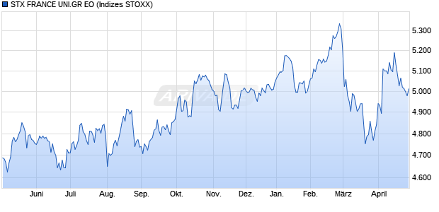 STX FRANCE UNI.PR EO Chart