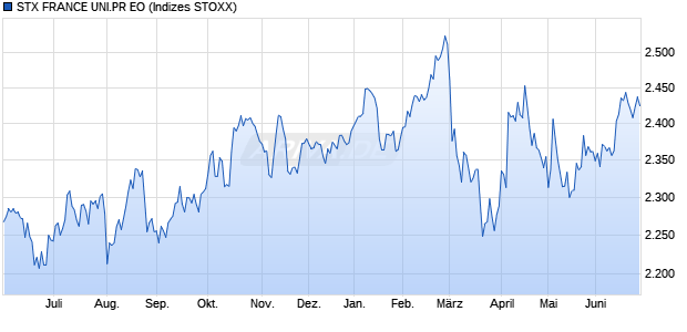 STX FRANCE UNI.PR EO Chart