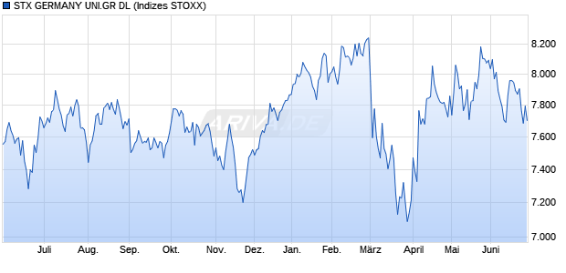 STX GERMANY UNI.GR DL Chart