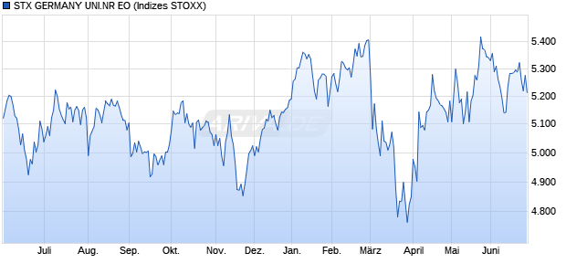 STX GERMANY UNI.NR EO Chart