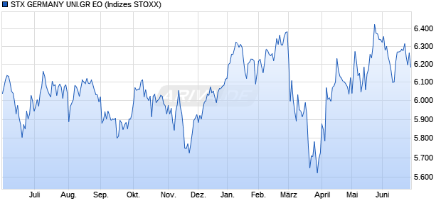 STX GERMANY UNI.GR EO Chart