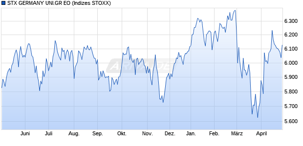 STX GERMANY UNI.GR EO Chart