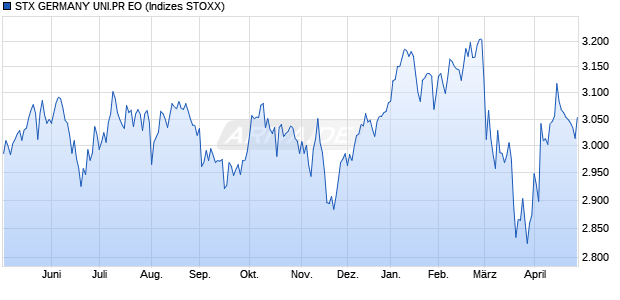 STX GERMANY UNI.PR EO Chart