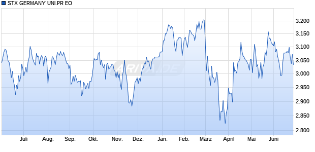 STX GERMANY UNI.PR EO Chart
