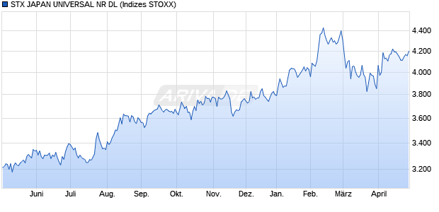 STX JAPAN UNIVERSAL NR DL Chart
