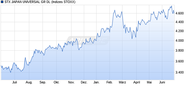 STX JAPAN UNIVERSAL GR DL Chart