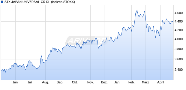 STX JAPAN UNIVERSAL GR DL Chart
