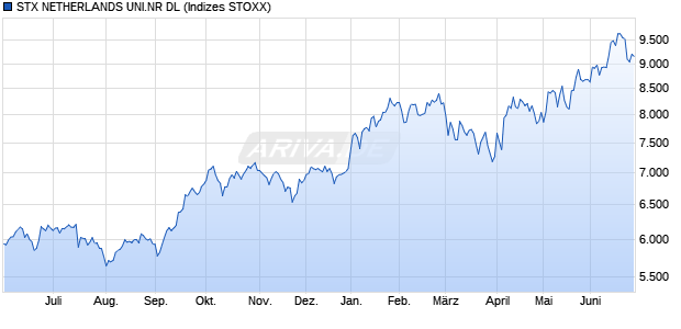 STX NETHERLANDS UNI.NR DL Chart