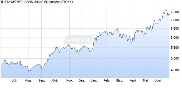 STX NETHERLANDS UNI.NR EO Chart