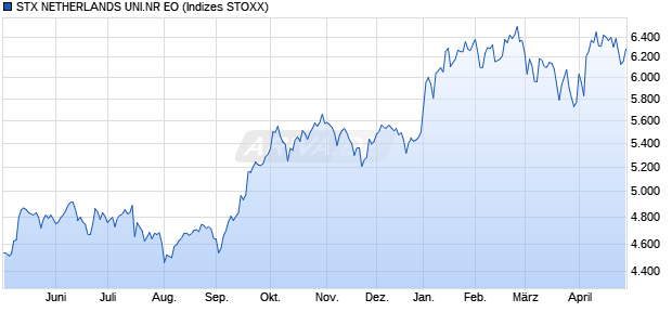 STX NETHERLANDS UNI.NR EO Chart