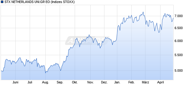 STX NETHERLANDS UNI.GR EO Chart