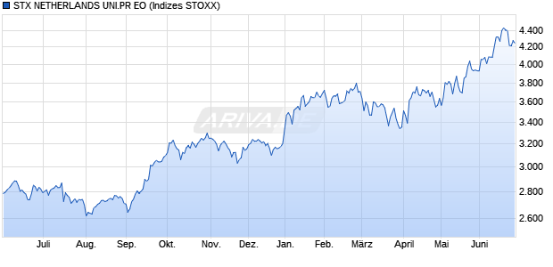 STX NETHERLANDS UNI.PR EO Chart