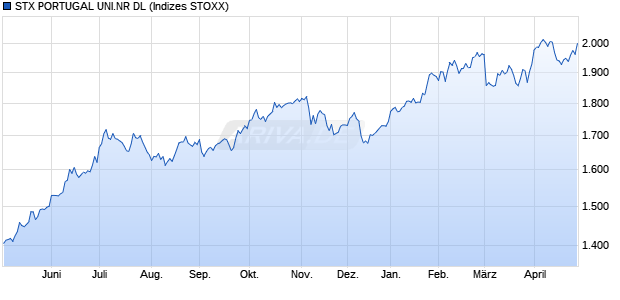STX PORTUGAL UNI.NR DL Chart