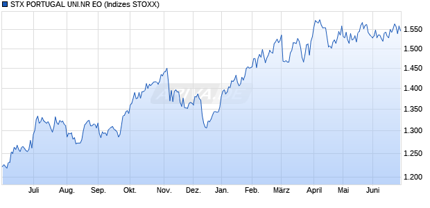 STX PORTUGAL UNI.NR EO Chart