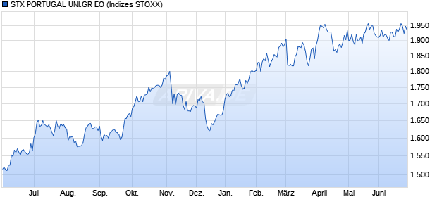STX PORTUGAL UNI.GR EO Chart